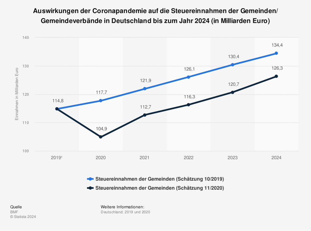 Statistik: Auswirkungen der Coronapandemie auf die Steuereinnahmen der Gemeinden/ Gemeindeverbände | Statista